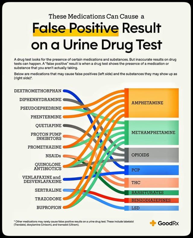 A table showing medications that can cause false positives on urine drug tests, and the substances they may show up as.