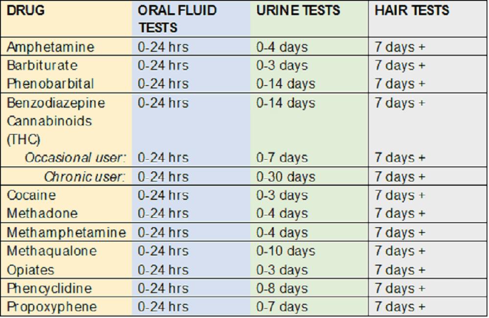 A table showing the detection time of various drugs in oral fluid, urine, and hair.