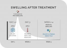 A graph showing the typical swelling after treatment, with swelling peaking at 1-2 days, and mostly resolved by week 4.