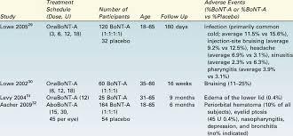 This table summarizes the adverse events in clinical trials of onabotulinumtoxinA for the treatment of strabismus.