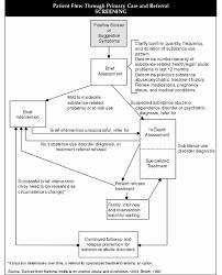 A flowchart showing the process of screening and referral for patients with substance use disorders.