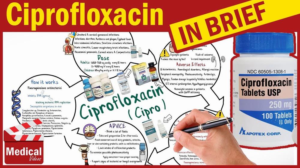 A diagram showing the uses, dosage, side effects, and how it works of the drug Ciprofloxacin.