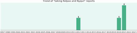 A line graph showing the frequency of reports of people taking Relpax and Nyquil together over time.