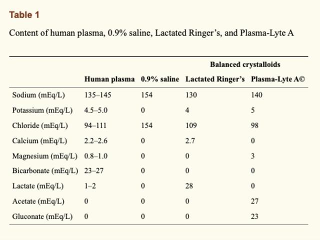 A table that shows the content of human plasma, 0.9% saline, Lactated Ringers, and Plasma-Lyte A.