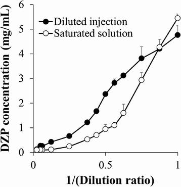Graph showing the relationship between DZP concentration and 1/dilution ratio for two solutions, a diluted injection and a saturated solution.
