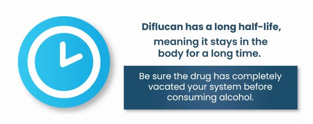 A blue clock icon with the text Diflucan has a long half-life, meaning it stays in the body for a long time. Be sure the drug has completely vacated your system before consuming alcohol.