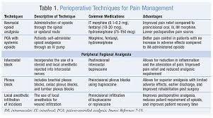 A table summarizing various pain management techniques, comparing the different approaches and their advantages.