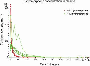 Plasma concentration of hydromorphone after intravenous (H-IV) and intramuscular (H-IM) administration to healthy volunteers.