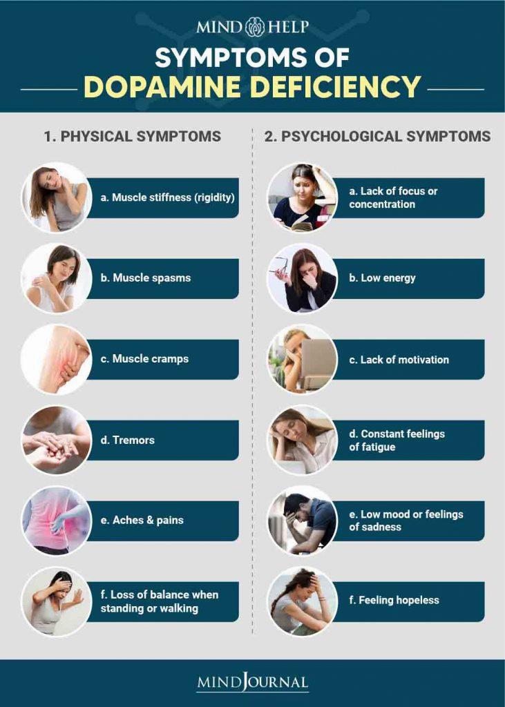 A table listing the physical and psychological symptoms of dopamine deficiency.