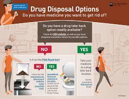 A flowchart which provides two methods for disposing of unwanted medication, depending on whether or not it is on the FDA flush list.