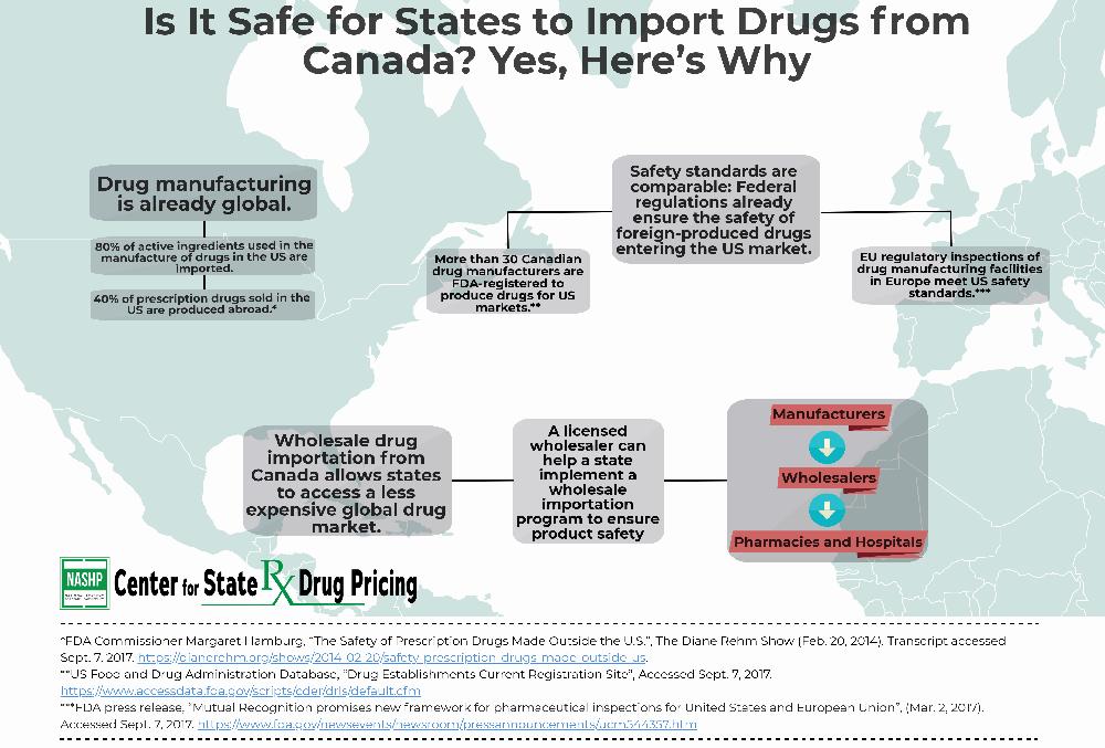 The image is a chart that shows the safety of importing prescription drugs from Canada.
