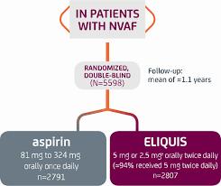 A flowchart showing that patients with NVAF were randomized to receive either aspirin or Eliquis and followed up for a mean of 1.1 years.