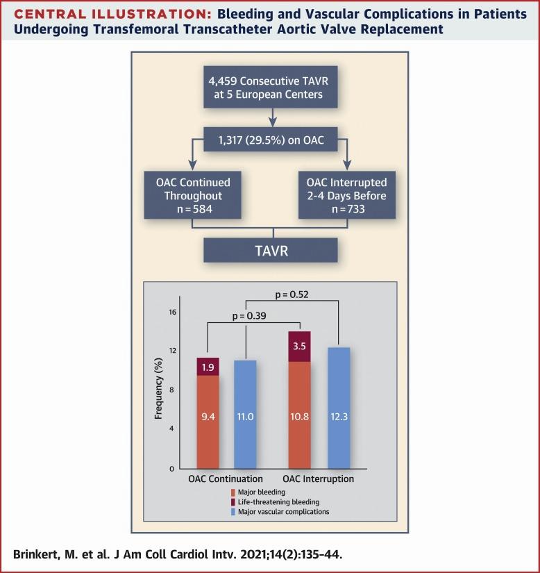 Aortic valve replacement patients either continued or interrupted oral anticoagulation and were then observed for bleeding and vascular complications.
