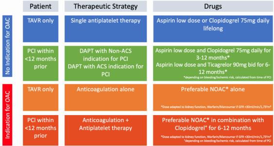 A table showing the recommended antithrombotic strategies for patients with atrial fibrillation who have undergone transcatheter aortic valve replacement (TAVR) and percutaneous coronary intervention (PCI).