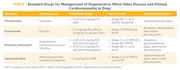 A table of drugs for management of degenerative mitral valve disease and dilated cardiomyopathy in dogs.