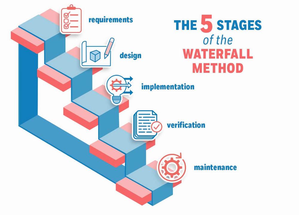 A staircase with five steps, each step representing a stage of the waterfall method: requirements, design, implementation, verification, and maintenance.