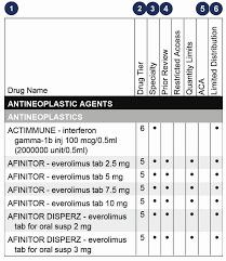 A table containing information about antineoplastic agents.