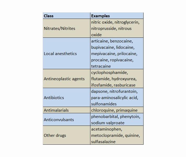 A table containing a list of drugs, sorted by class, with the class listed in the left column and examples of drugs in that class listed in the right column.