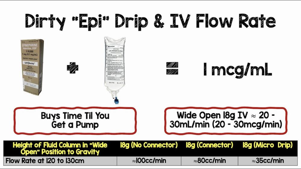Illustration showing the flow rate of IV fluids through different types of IV tubing.