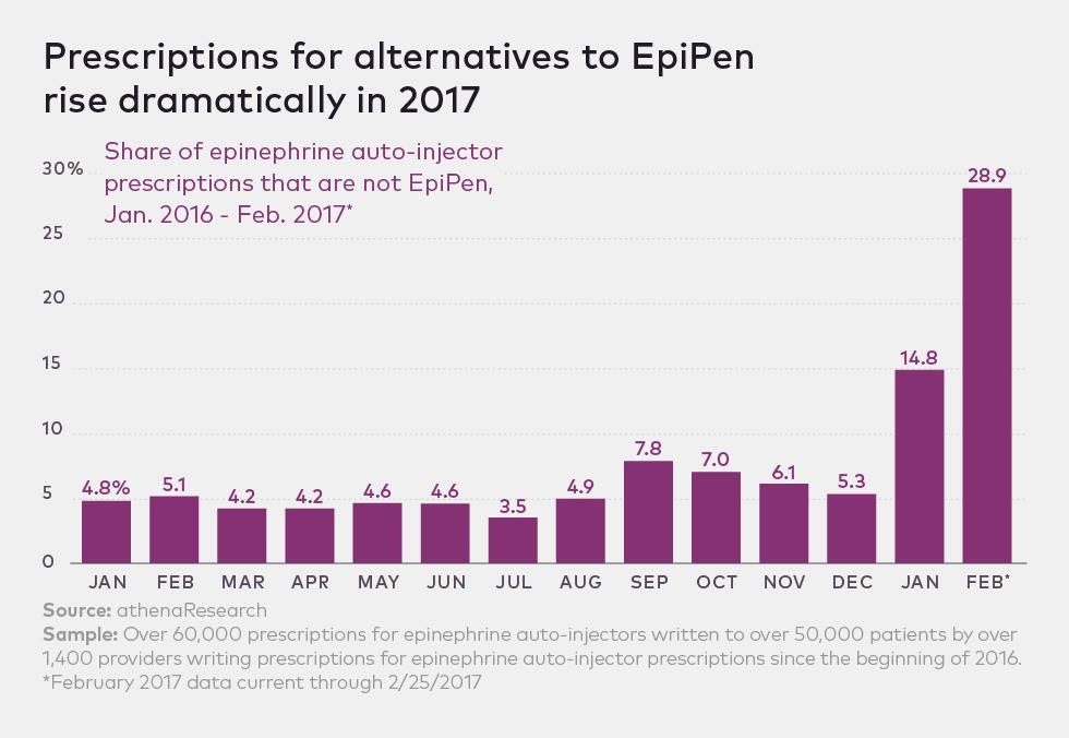 A line graph showing the percentage of epinephrine auto-injector prescriptions that were not EpiPens, from January 2016 to February 2017.