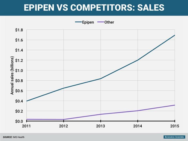 A line graph comparing the annual sales of EpiPen with other competing products from 2011 to 2015.
