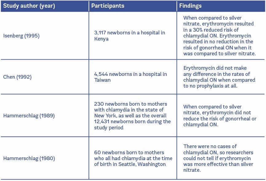 A table summarizing four studies on the effectiveness of erythromycin versus silver nitrate in preventing chlamydia and gonorrhea in newborns.