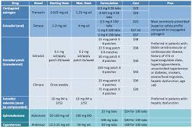 A table comparing spironolactone and cyproterone as treatments for hirsutism.