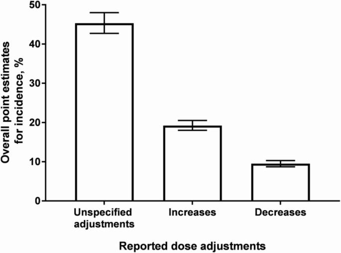 This graph shows the percentage of patients who had their dose adjusted, either increased, decreased, or unspecified, due to an adverse event.