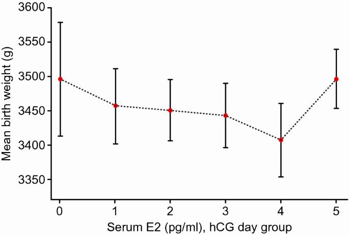 The graph shows the relationship between serum E2 levels and mean birth weight in hCG day groups.