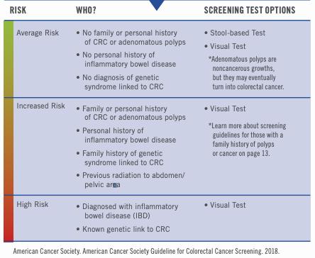 A table showing the risk of colorectal cancer, who should be screened, and the screening test options.