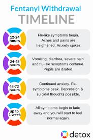 A timeline of symptoms experienced during fentanyl withdrawal.
