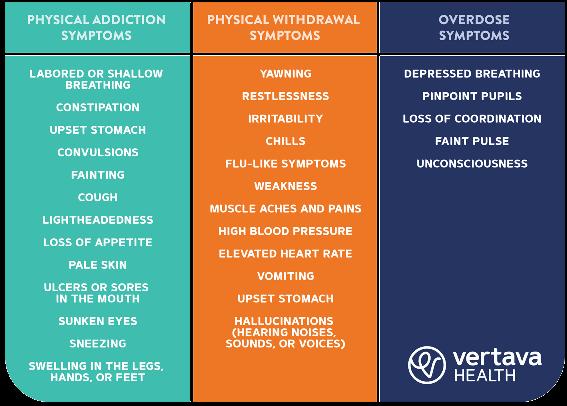 A table of physical addiction, physical withdrawal, and overdose symptoms.
