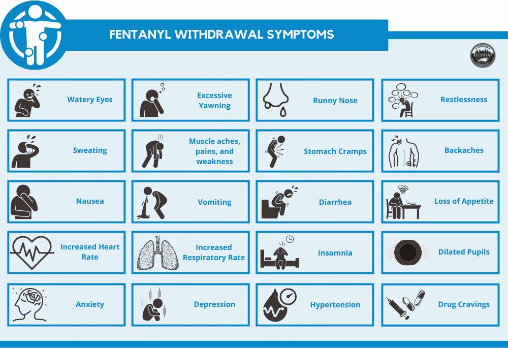 Fentanyl withdrawal symptoms include watery eyes, excessive yawning, runny nose, restlessness, sweating, muscle aches, pains, and weakness, stomach cramps, backaches, nausea, vomiting, diarrhea, loss of appetite, increased heart rate, increased respiratory rate, insomnia, dilated pupils, anxiety, depression, hypertension, and drug cravings.