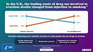 A chart showing the change in the leading route of drug use involved in overdose deaths in the US, from injection to smoking.