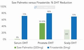 A bar graph comparing the effectiveness of saw palmetto and finasteride in reducing DHT levels in the serum, prostate, and scalp.