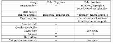 A table showing false negatives and false positives for various drugs tested in urine samples.