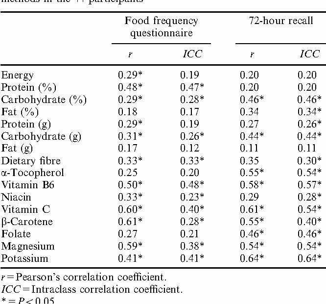 The image shows Pearsons correlation coefficients and intraclass correlation coefficients between a food frequency questionnaire and a 72-hour recall.