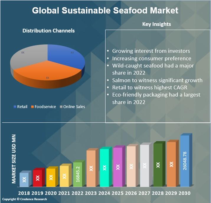 A bar graph showing the market size of the global sustainable seafood market from 2018 to 2030, with key insights such as growing interests from investors and increasing consumer preference for wild-caught seafood.