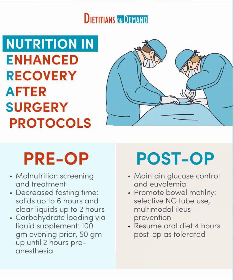 A table summarizing the nutrition protocols for patients undergoing surgery, including both pre-operative and post-operative instructions.