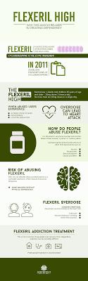 A green infographic poster with white text that provides information about Flexeril, its uses, and its dangers.
