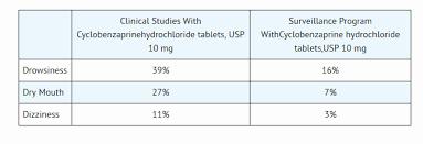 A table showing the percentage of patients who experienced drowsiness, dry mouth, or dizziness in clinical studies with cyclobenzaprine hydrochloride 10 mg tablets, USP, and in a surveillance program with cyclobenzaprine hydrochloride tablets, USP, 10 mg.