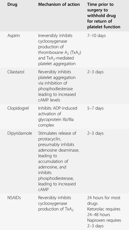 A table showing the different drugs, their mechanism of action, and the time it takes for platelets to return to normal function after stopping the drug.