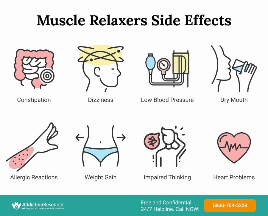 A list of the potential side effects of muscle relaxers, including constipation, dizziness, low blood pressure, dry mouth, allergic reactions, weight gain, impaired thinking, and heart problems.