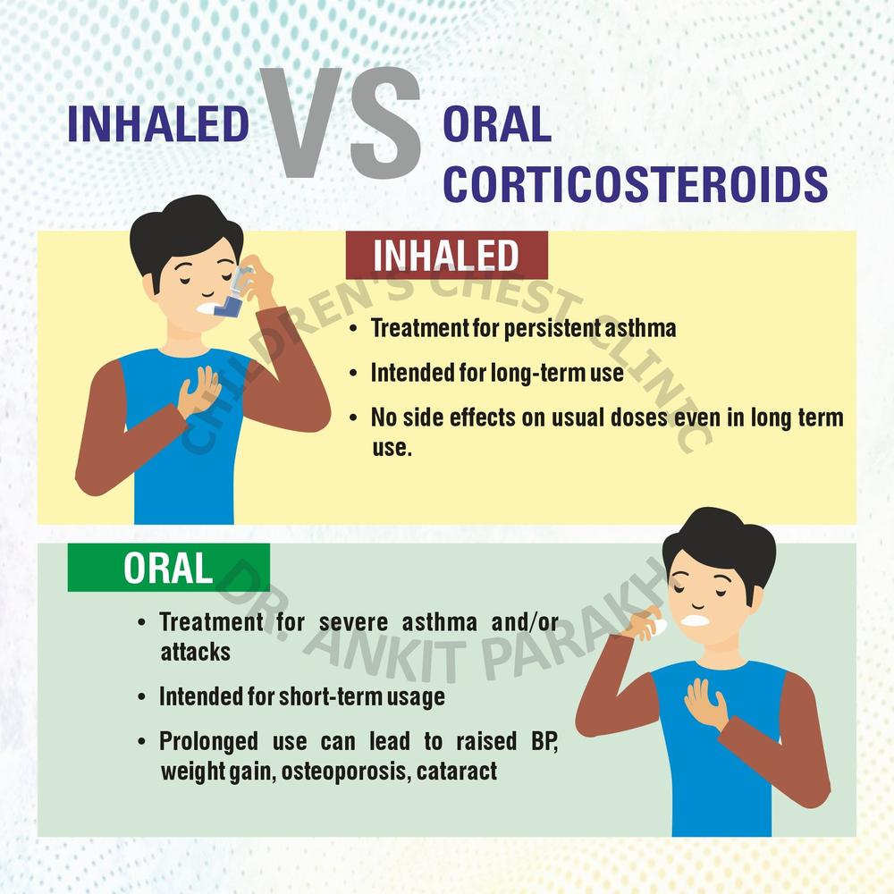 A comparison of inhaled and oral corticosteroids, showing that inhaled is the preferred treatment for persistent asthma, with fewer side effects.