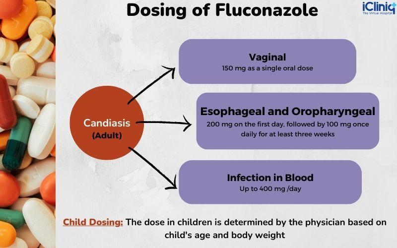 A chart showing the dosage of fluconazole for adults and children for various conditions.