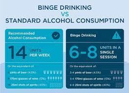 A comparison of recommended alcohol consumption versus binge drinking, showing the number of units in a week and the equivalent number of pints of beer, glasses of wine, and shots of spirits.