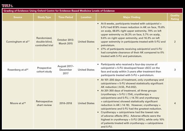 A table summarizing the quality of evidence for studies investigating the efficacy of calcipotriene and 5-fluorouracil in the treatment of actinic keratosis.
