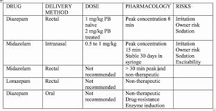 A table comparing the drug, delivery method, dose, pharmacology, and risks of four different medications.