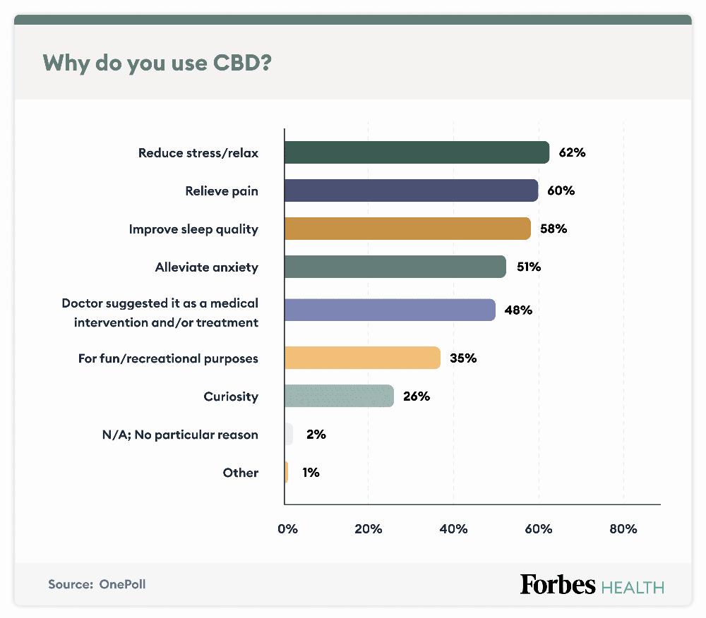A bar chart showing the reasons why people use CBD, with the most common reason being to reduce stress or relax and the least common reason being curiosity.