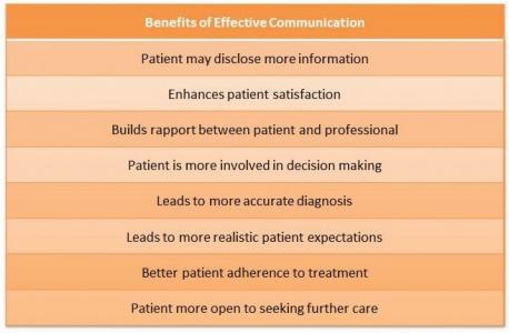 A table listing the benefits of effective communication, including more accurate diagnosis, enhanced patient satisfaction, and better patient adherence to treatment.